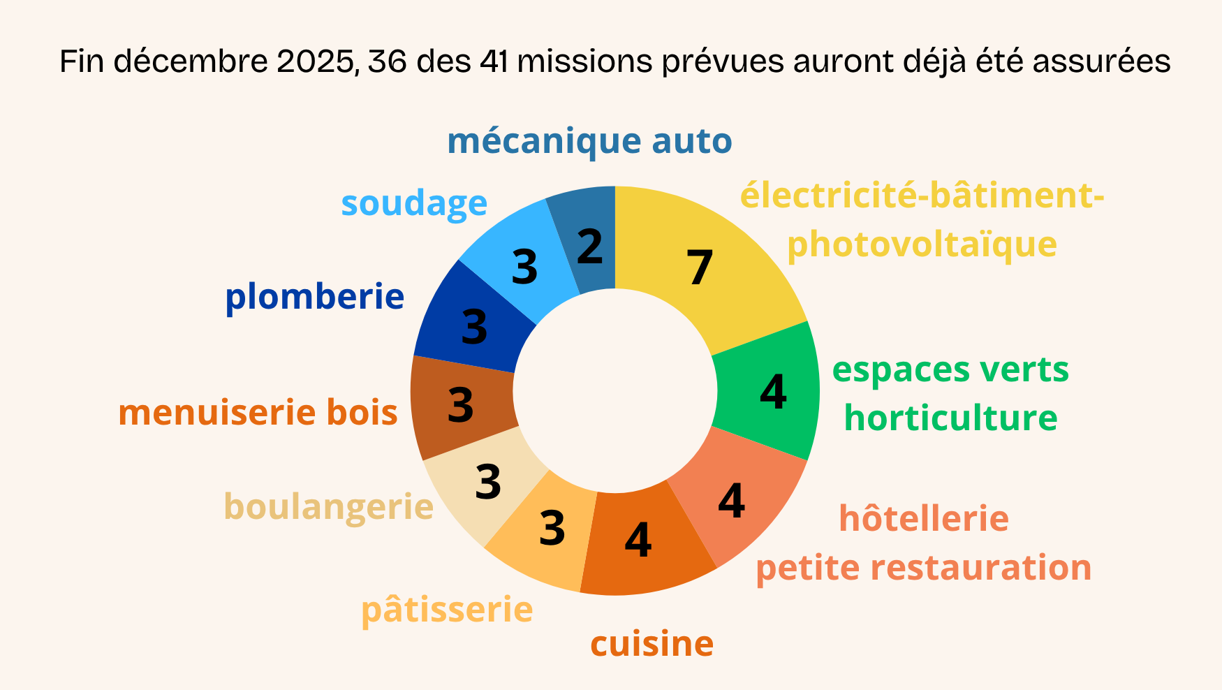 Missions Benin Missions Benin